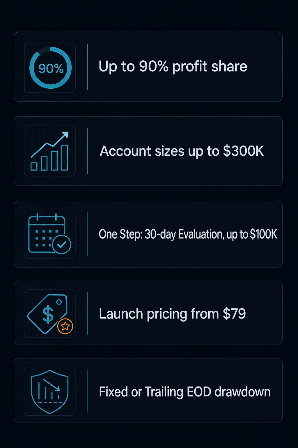 Savius quick facts: up to 90% profit share, account sizes up to $300K, One Step 30-day Evaluation up to $100K, launch pricing from $79, Fixed or Trailing EOD drawdown.